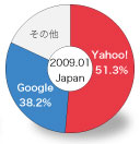 2009年1月 日本の検索エンジンシェア