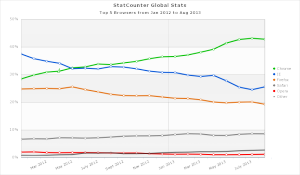 世界的に見たブラウザのシェア 201201~201308